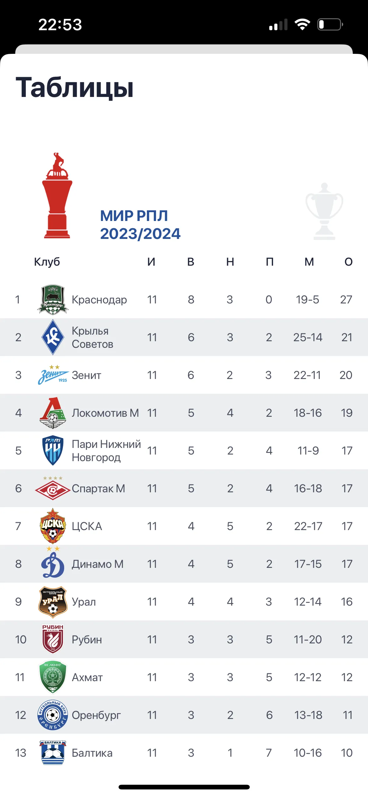 Tables, fixtures and line-ups